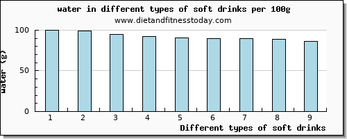 soft drinks water per 100g